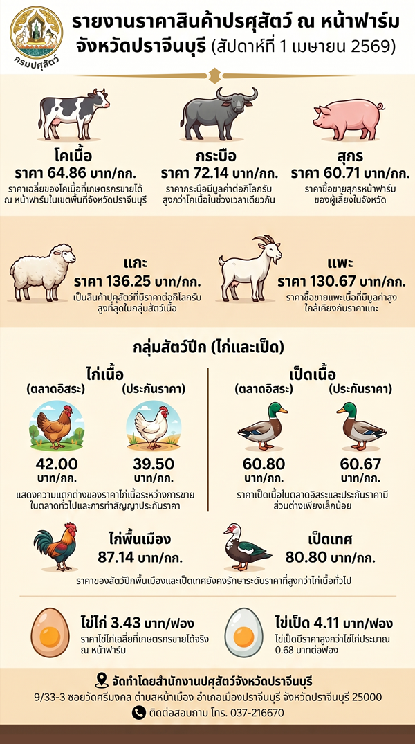 ราคาสินค้าปศุสัตว์ ปจ สัปดาห์ที่ 1 เมย 69 new
