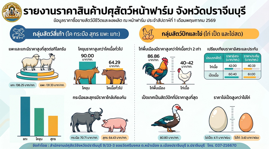 ราคาหน้าฟาร์ม พค 2569 n