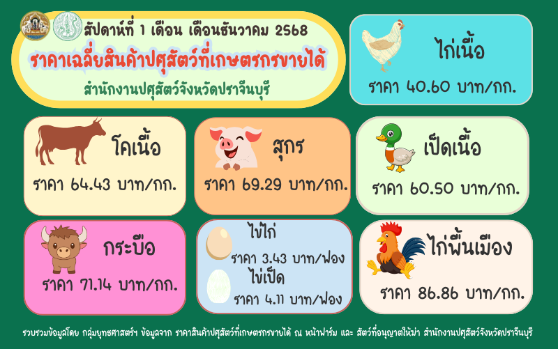 ราคาสินค้าปศุสัตว์ 3